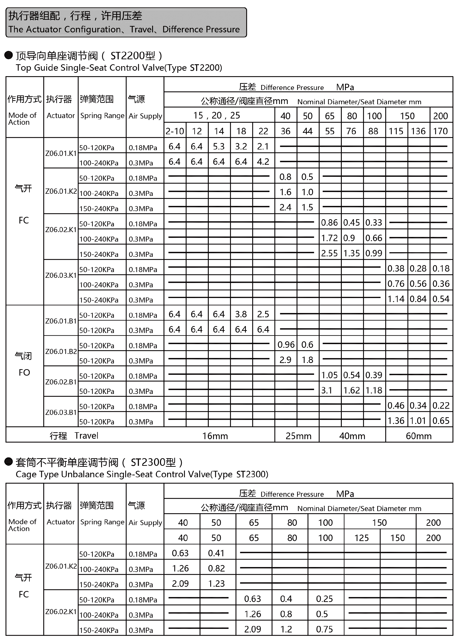 金屬氣動(dòng)調(diào)節(jié)閥,金屬調(diào)節(jié)閥 金屬氣動(dòng)調(diào)節(jié)閥,金屬調(diào)節(jié)閥